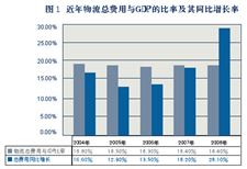 2009年中国物流市场在调整中增长