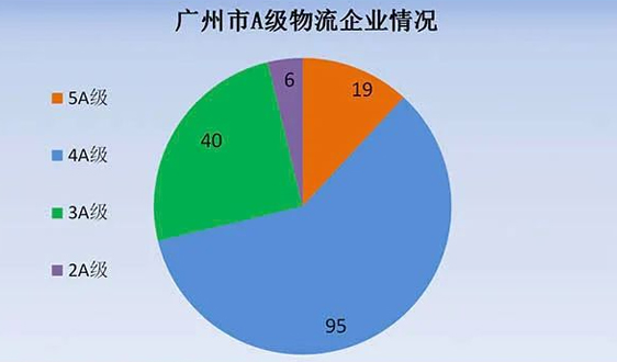 广东省A级物流企业名单（广州地区）