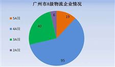 广东省A级物流企业名单（广州地区）